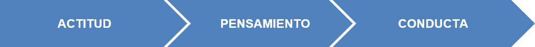 Actitud - Pensamiento - Conducta