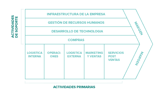 Actividades primarias