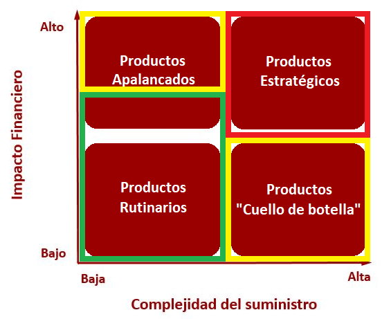 Impacto - Complejidad
