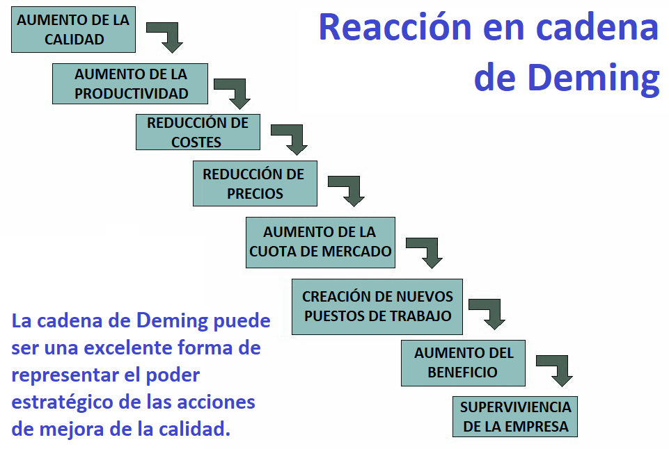 Cadena de Deming