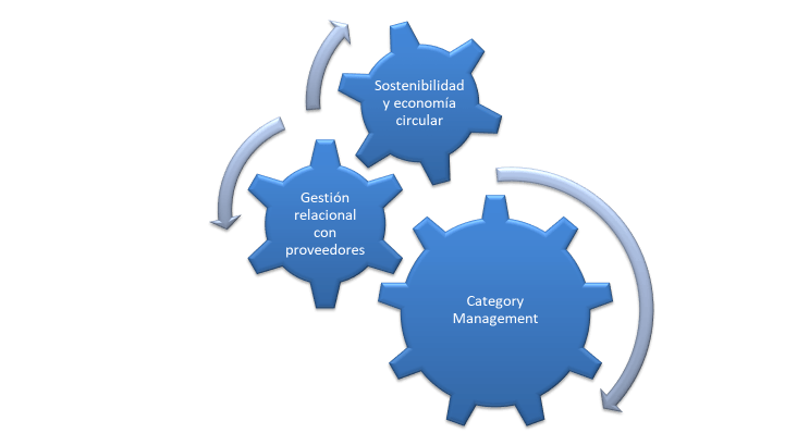 Category Management - metodologías