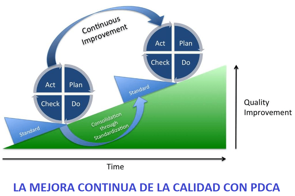 Ciclo PDCA