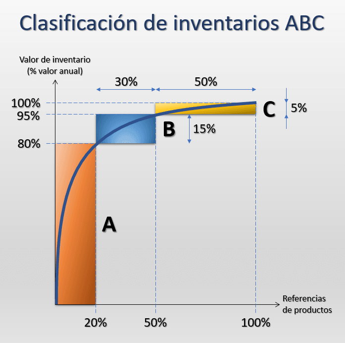 clasificación de inventarios ABC