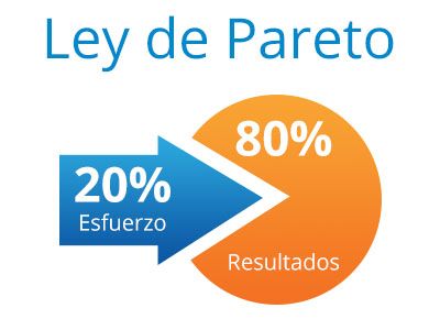Cómo aprovechar la Ley de Pareto 80/20