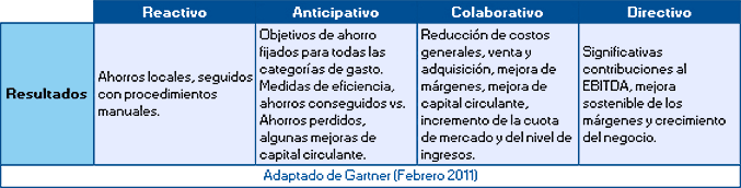 Midiendo la madurez de la función de Compras