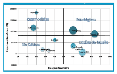 Matriz de Kraljic