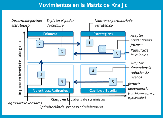 Matriz de Kraljic