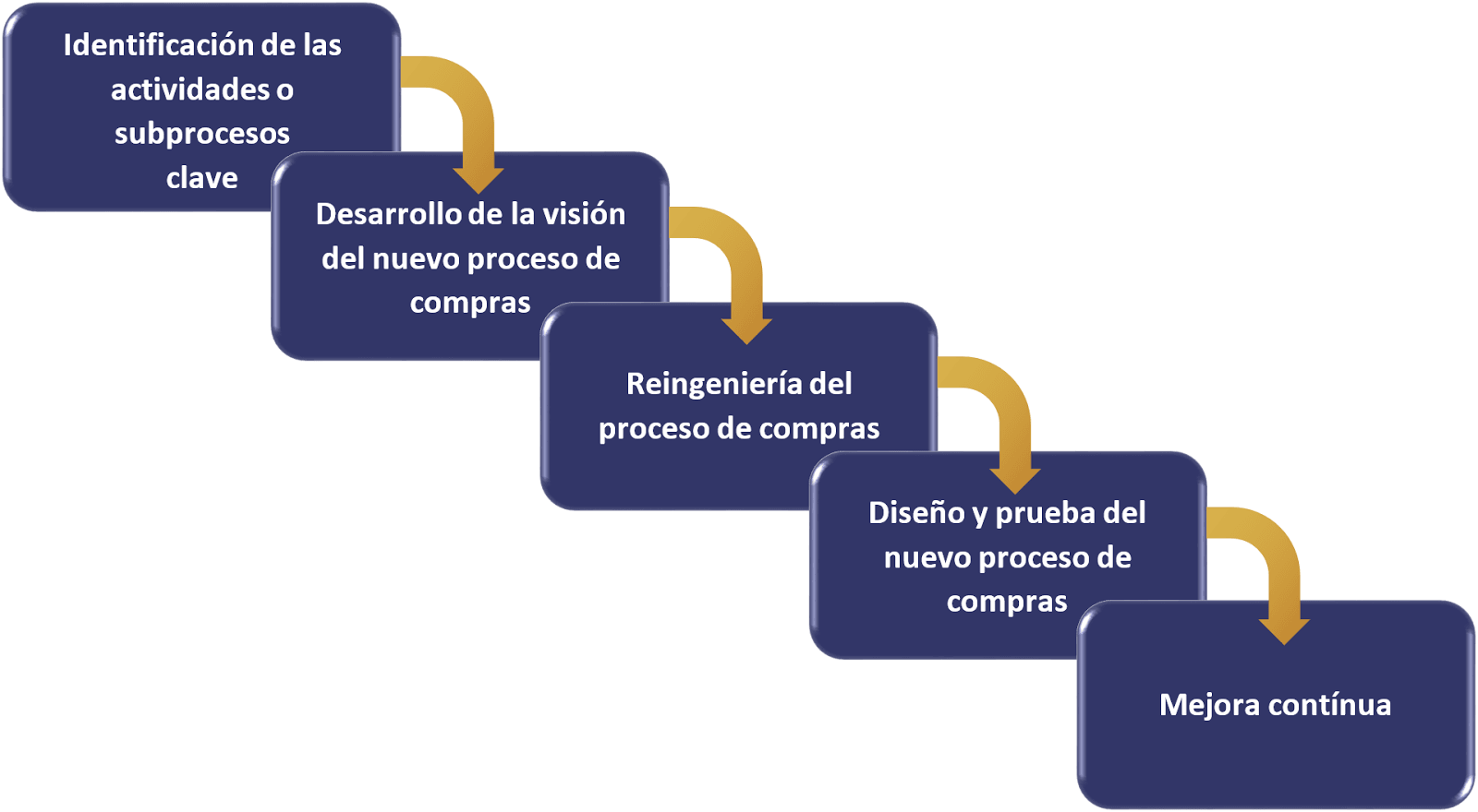 Mapa del proceso de compras