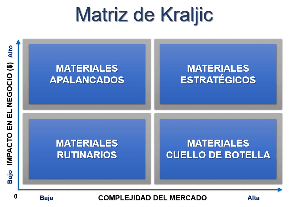 Matriz de Kraljic
