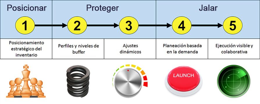 Posicionar - Proteger - Jalar