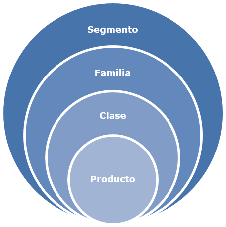 Producto - Clase - Familia - Segmento