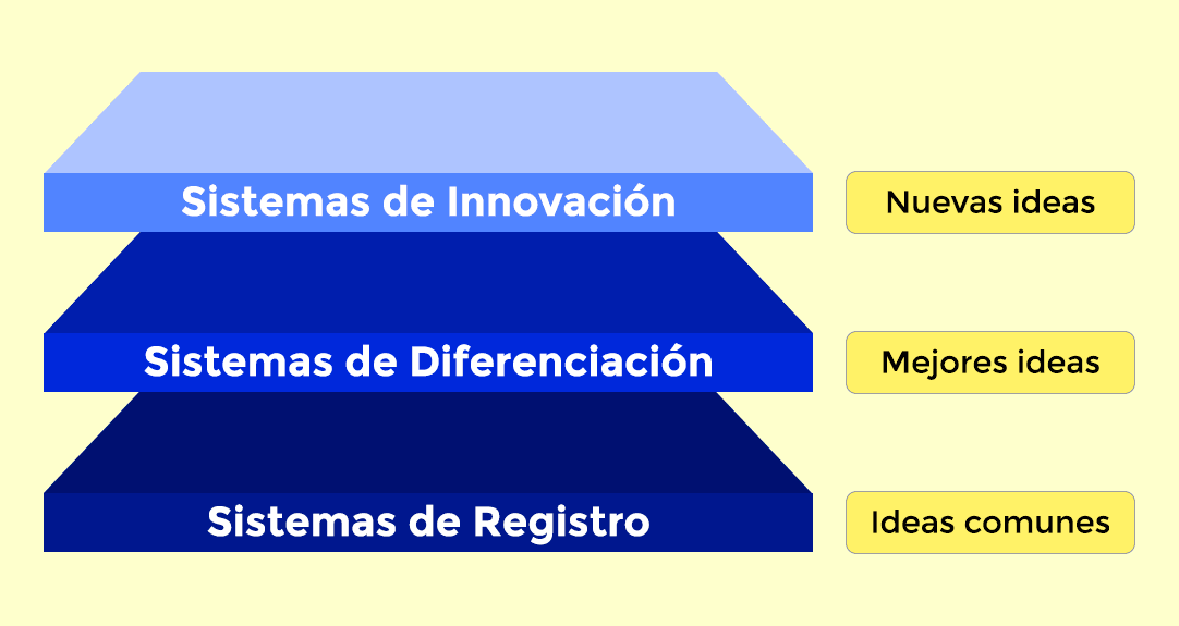 ERP y sistemas complementarios, la clave para una óptima gestión empresarial