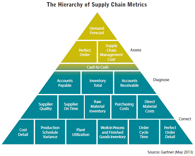 Supply Chain Metrics