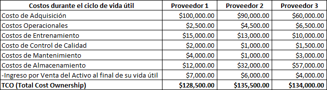 tco table