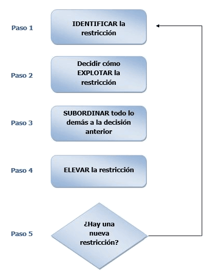 TOC - 5 pasos